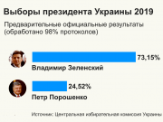 В ЦИК обработали уже 98% протоколов: 73,15% — за Зеленского