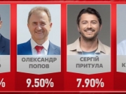 Параллельный подсчет голосов: Кличко побеждает на выборах в мэры Киева в первом туре