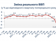 В Украине продолжается падение ВВП