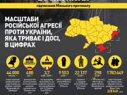 Масштабы российской агрессии против Украины (Инфографика)