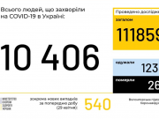 В Украине уже более 10 000 подтвержденных случаев заражения коронавирусом
