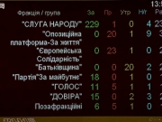 В Украине приняли закон о деолигархизации