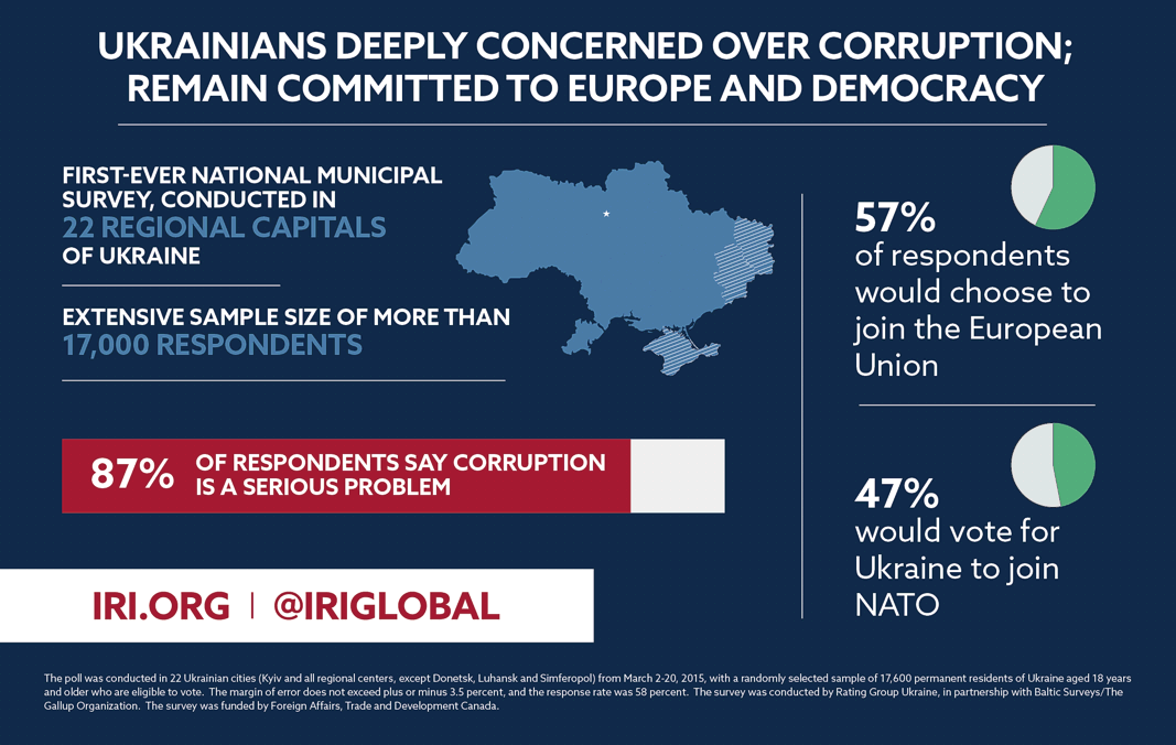 Опубликованы интересные результаты соцопроса в Украине