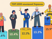 ТОП 1000 крупнейших компаний Украины по доходам в 2020 году