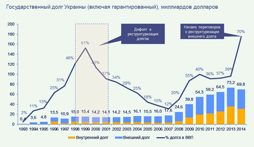 7 графиков, которые расскажут все о государственном долге Украины