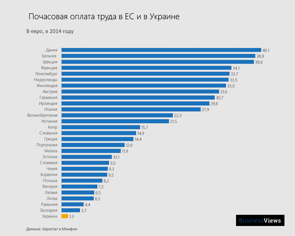 Почасовая оплата труда в Украине в 3 раза меньше, чем в самой бедной стране ЕС