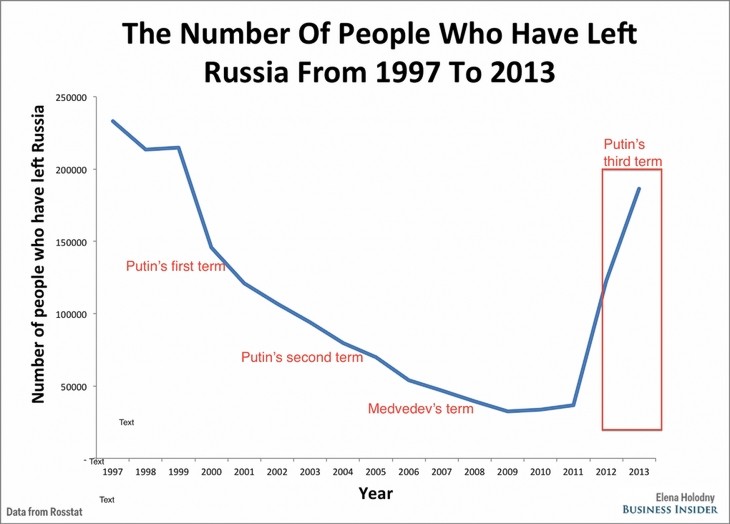 После аннексии Крыма Россию покинули 200 тысяч человек