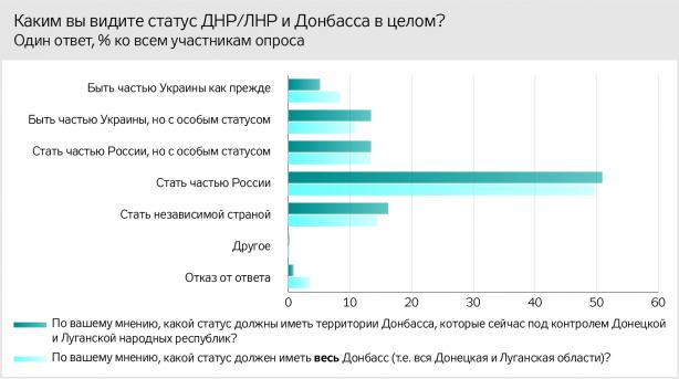 Большинство жителей ОРДЛО видит регион в составе России — соцопрос