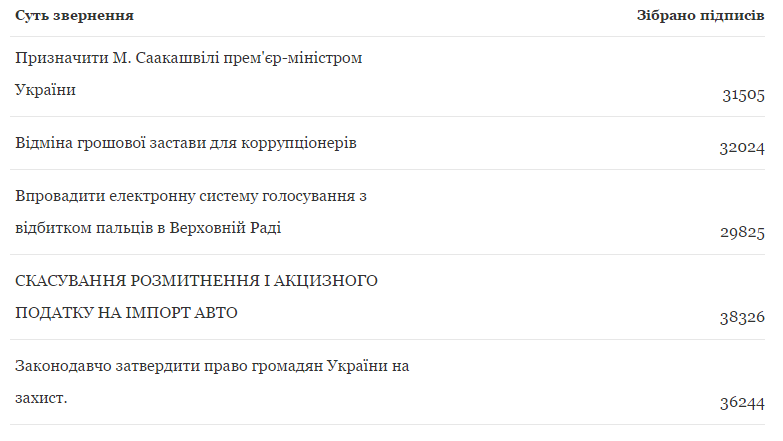 На рассмотрении президента находятся уже 5 петиций