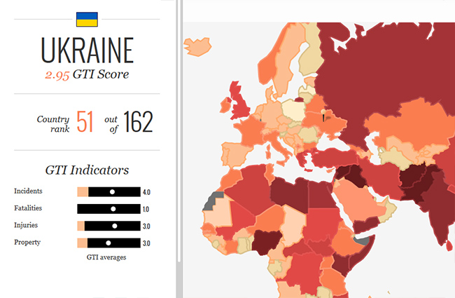 Украина заняла 51 место в Глобальном индексе терроризма и 141 в Глобальном индексе мира