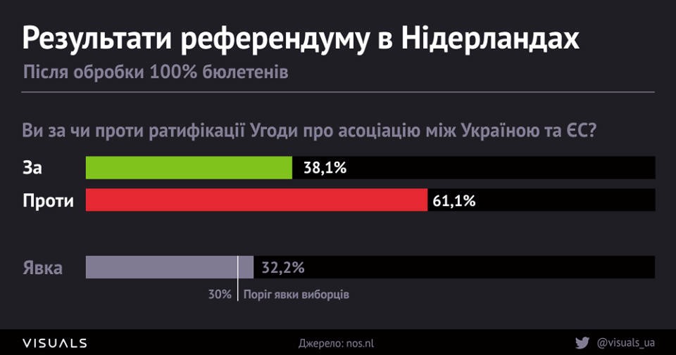 Стали известны окончательные результаты референдума в Нидерландах