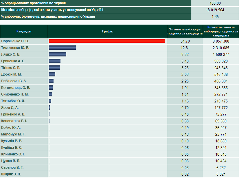 Выборы президента Украины 2014: Окончательные итоги