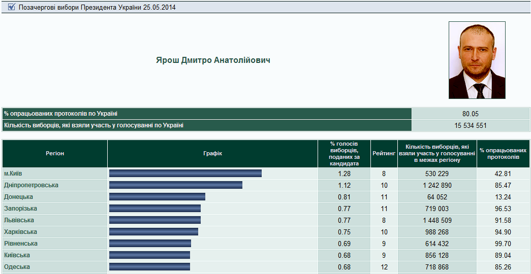 Восток голосовал за Дмитрия Яроша активнее, чем Запад Украины