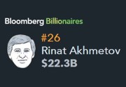 Ринат Ахметов занял 26-е место в списке самых богатых людей планеты
