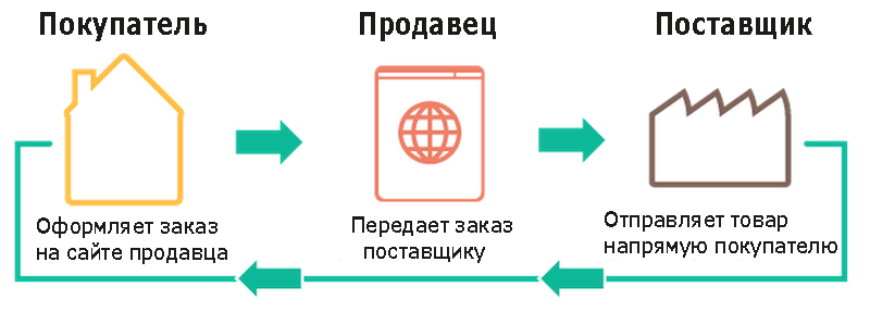 дропшиппинг харьков